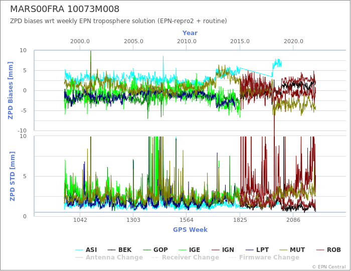 Zenith Path Delay biases of each AC wrt weekly EPN troposphere solution