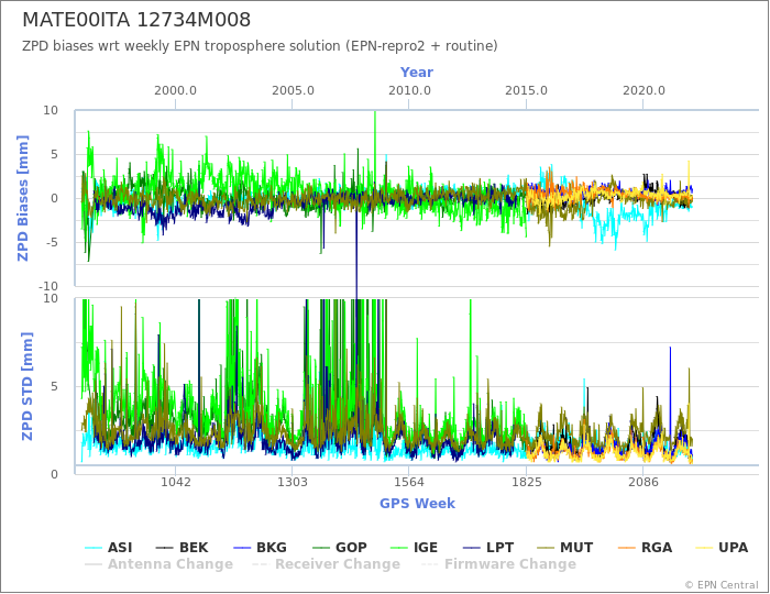 Zenith Path Delay biases of each AC wrt weekly EPN troposphere solution