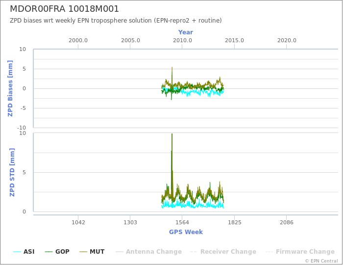 Zenith Path Delay biases of each AC wrt weekly EPN troposphere solution