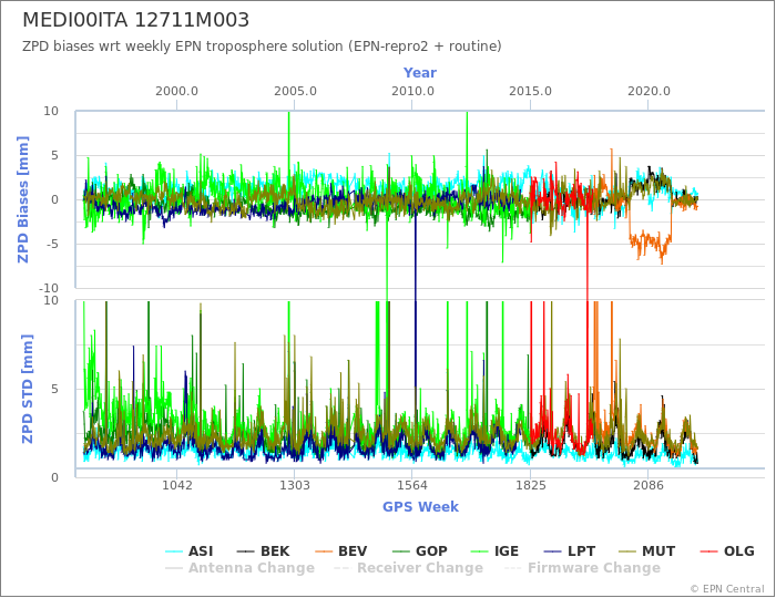 Zenith Path Delay biases of each AC wrt weekly EPN troposphere solution