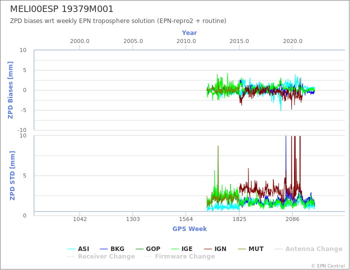 Zenith Path Delay biases of each AC wrt weekly EPN troposphere solution