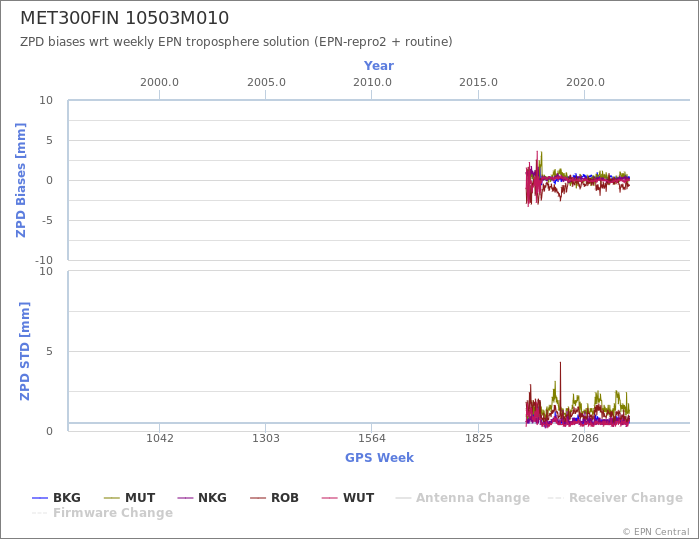 Zenith Path Delay biases of each AC wrt weekly EPN troposphere solution