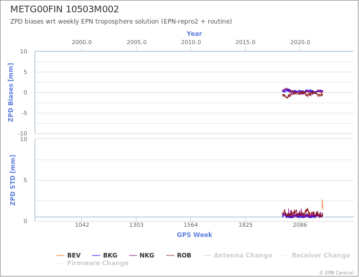 Zenith Path Delay biases of each AC wrt weekly EPN troposphere solution