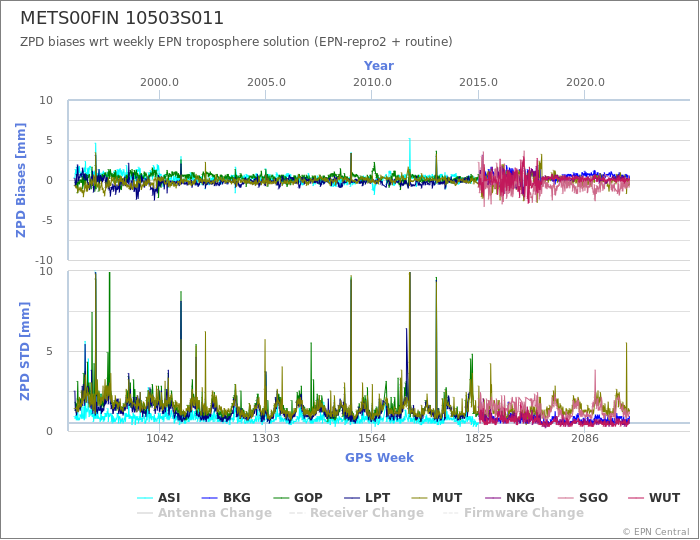 Zenith Path Delay biases of each AC wrt weekly EPN troposphere solution