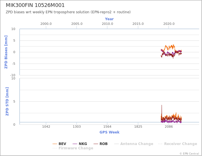 Zenith Path Delay biases of each AC wrt weekly EPN troposphere solution