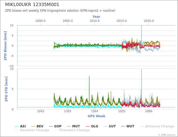 Zenith Path Delay biases of each AC wrt weekly EPN troposphere solution