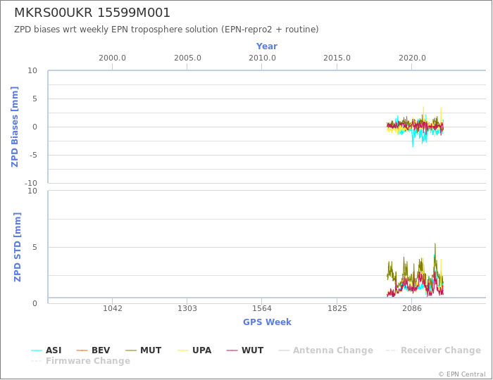 Zenith Path Delay biases of each AC wrt weekly EPN troposphere solution