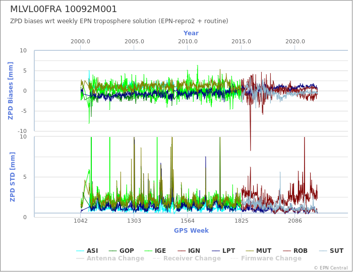 Zenith Path Delay biases of each AC wrt weekly EPN troposphere solution