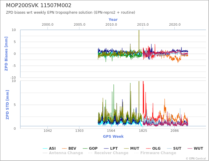 Zenith Path Delay biases of each AC wrt weekly EPN troposphere solution