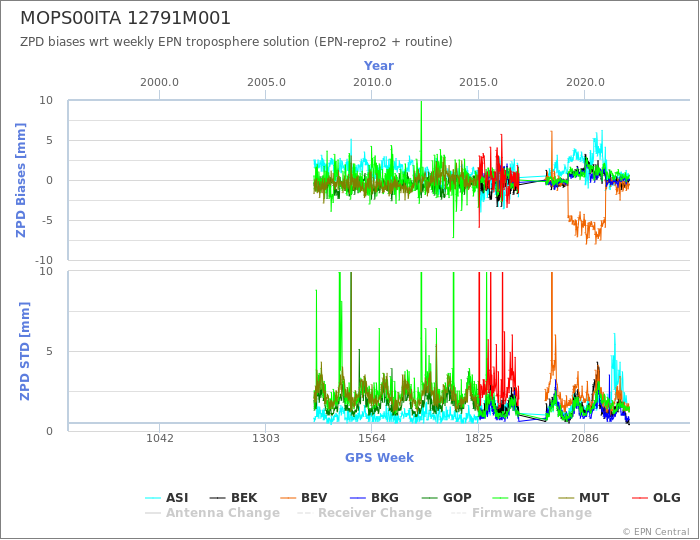 Zenith Path Delay biases of each AC wrt weekly EPN troposphere solution