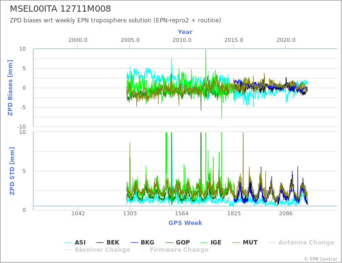 Zenith Path Delay biases of each AC wrt weekly EPN troposphere solution