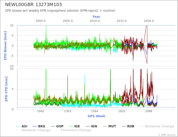 Zenith Path Delay biases of each AC wrt weekly EPN troposphere solution