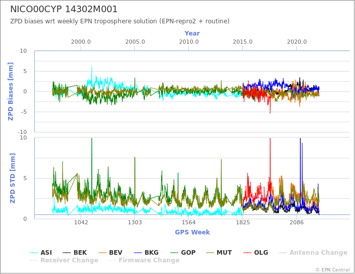 Zenith Path Delay biases of each AC wrt weekly EPN troposphere solution