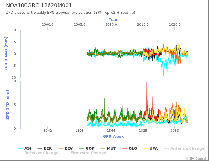 Zenith Path Delay biases of each AC wrt weekly EPN troposphere solution