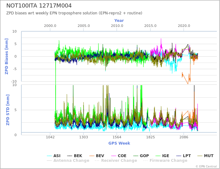 Zenith Path Delay biases of each AC wrt weekly EPN troposphere solution