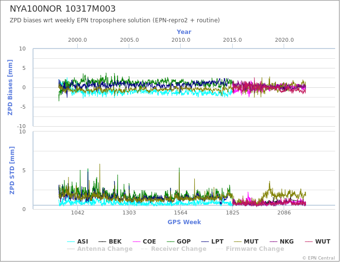 Zenith Path Delay biases of each AC wrt weekly EPN troposphere solution