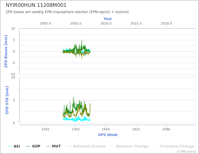 Zenith Path Delay biases of each AC wrt weekly EPN troposphere solution