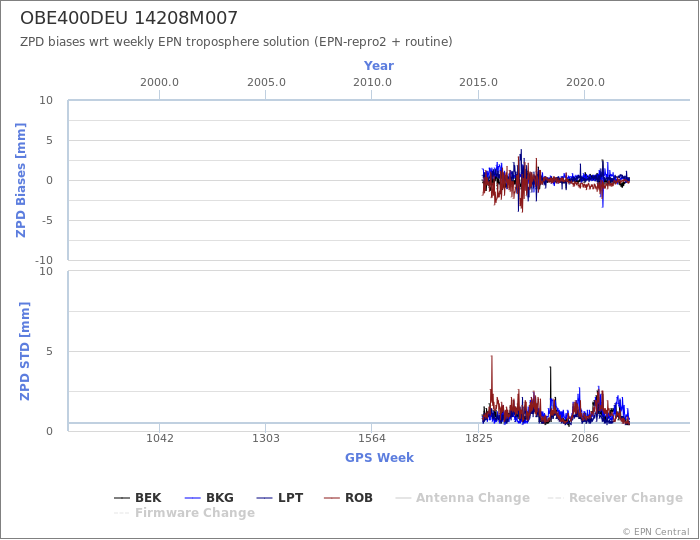 Zenith Path Delay biases of each AC wrt weekly EPN troposphere solution