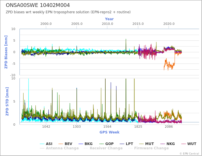 Zenith Path Delay biases of each AC wrt weekly EPN troposphere solution