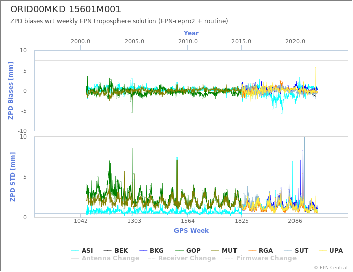 Zenith Path Delay biases of each AC wrt weekly EPN troposphere solution