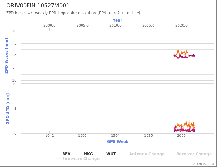 Zenith Path Delay biases of each AC wrt weekly EPN troposphere solution