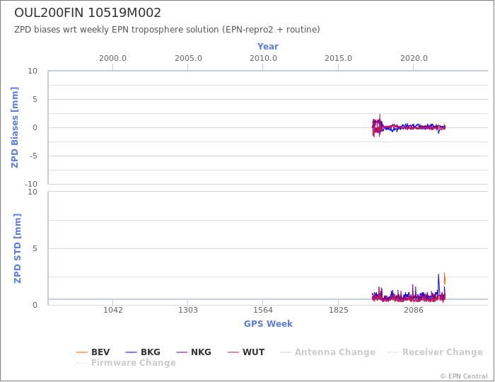 Zenith Path Delay biases of each AC wrt weekly EPN troposphere solution