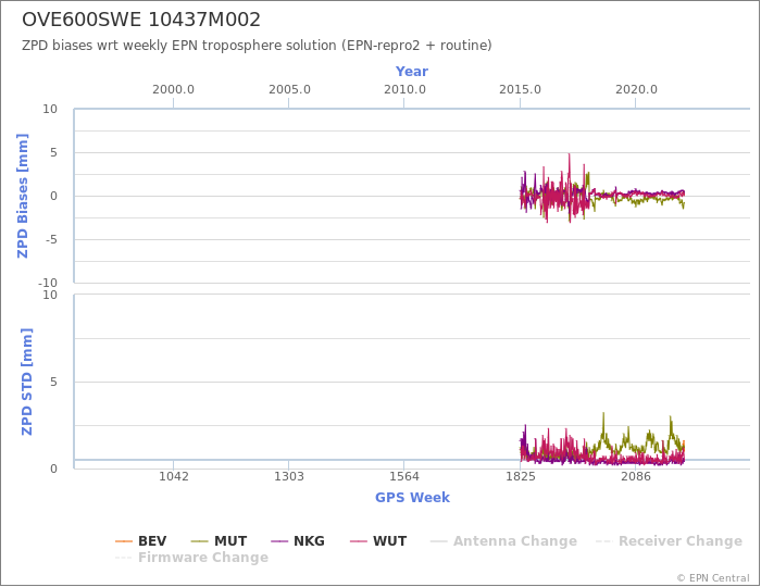 Zenith Path Delay biases of each AC wrt weekly EPN troposphere solution