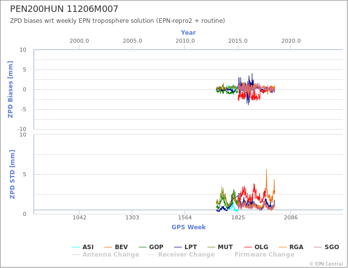 Zenith Path Delay biases of each AC wrt weekly EPN troposphere solution