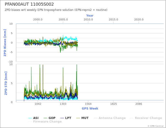 Zenith Path Delay biases of each AC wrt weekly EPN troposphere solution