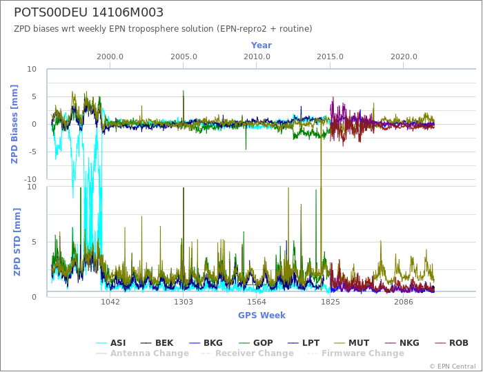 Zenith Path Delay biases of each AC wrt weekly EPN troposphere solution