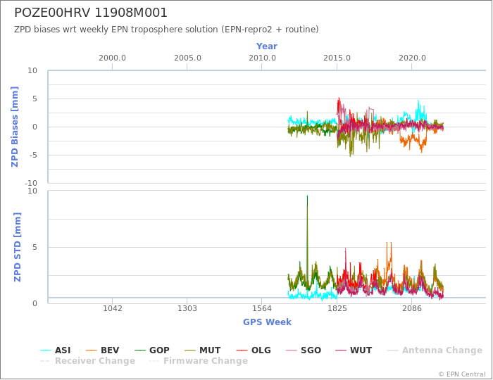 Zenith Path Delay biases of each AC wrt weekly EPN troposphere solution