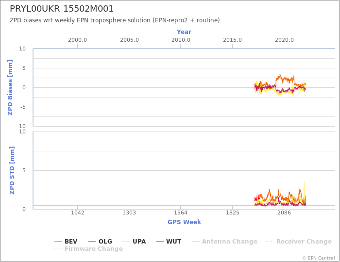 Zenith Path Delay biases of each AC wrt weekly EPN troposphere solution