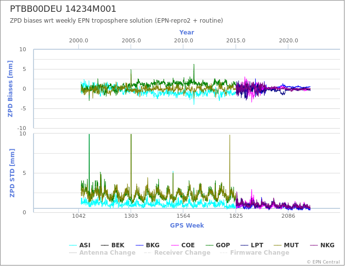 Zenith Path Delay biases of each AC wrt weekly EPN troposphere solution