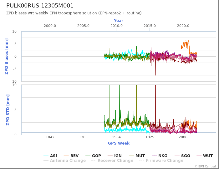 Zenith Path Delay biases of each AC wrt weekly EPN troposphere solution