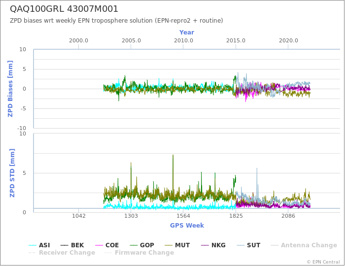 Zenith Path Delay biases of each AC wrt weekly EPN troposphere solution