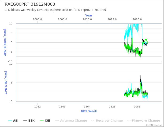 Zenith Path Delay biases of each AC wrt weekly EPN troposphere solution