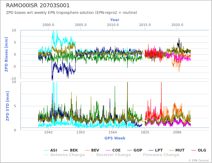 Zenith Path Delay biases of each AC wrt weekly EPN troposphere solution