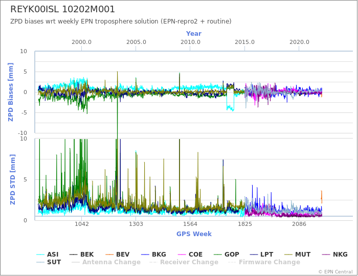 Zenith Path Delay biases of each AC wrt weekly EPN troposphere solution