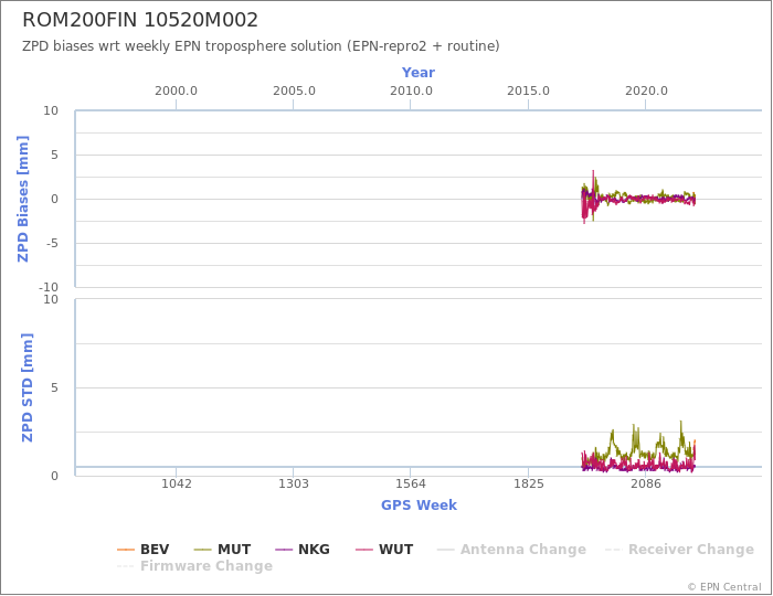 Zenith Path Delay biases of each AC wrt weekly EPN troposphere solution