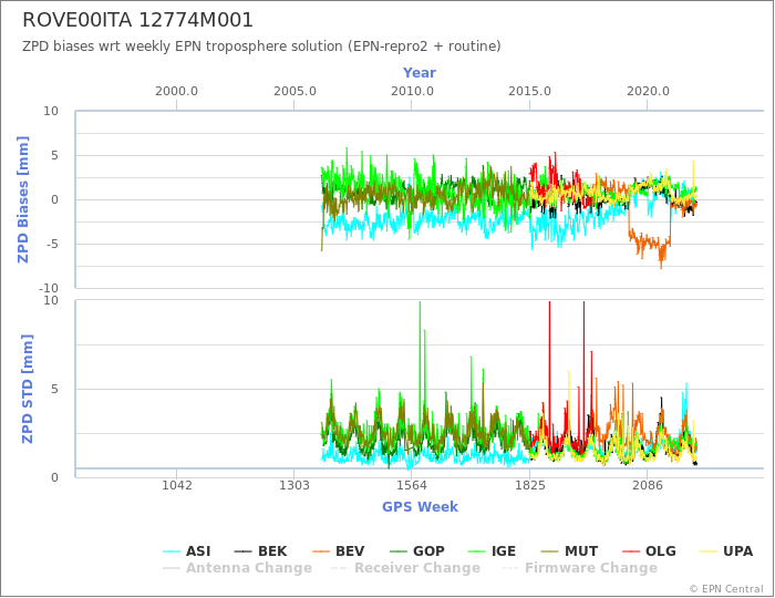 Zenith Path Delay biases of each AC wrt weekly EPN troposphere solution