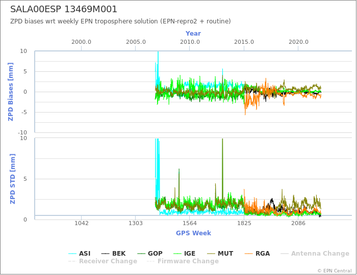 Zenith Path Delay biases of each AC wrt weekly EPN troposphere solution