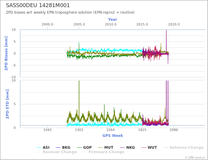 Zenith Path Delay biases of each AC wrt weekly EPN troposphere solution