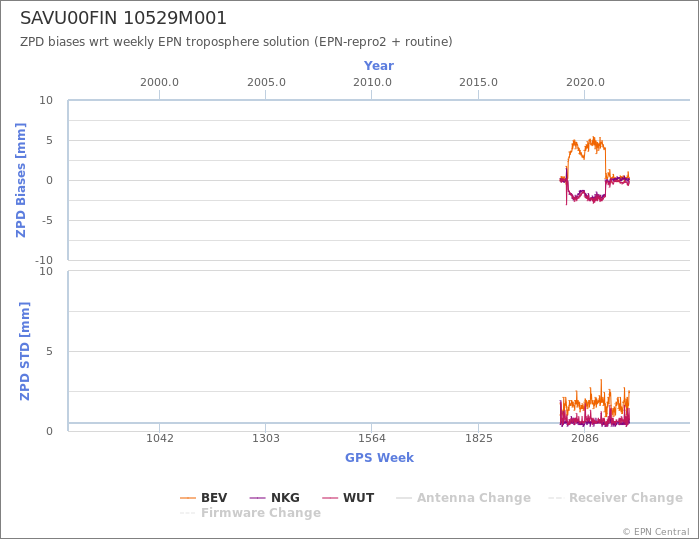 Zenith Path Delay biases of each AC wrt weekly EPN troposphere solution