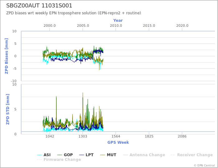 Zenith Path Delay biases of each AC wrt weekly EPN troposphere solution