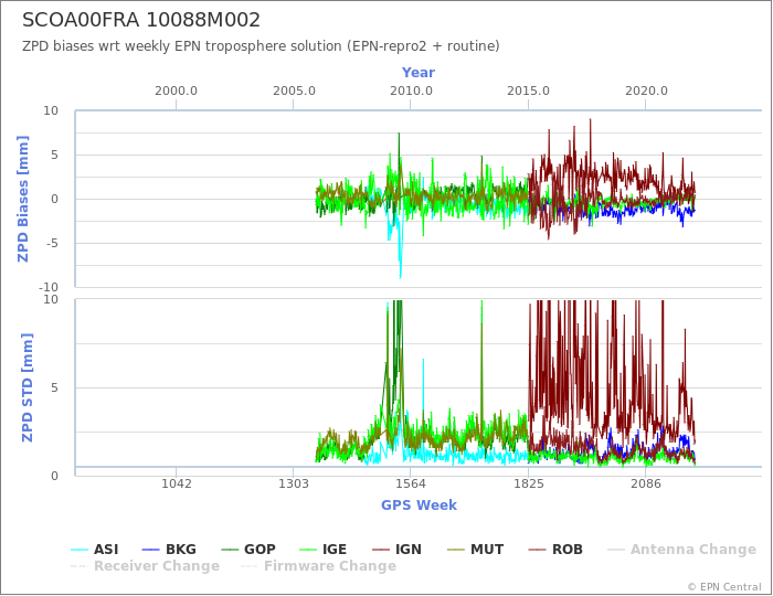 Zenith Path Delay biases of each AC wrt weekly EPN troposphere solution