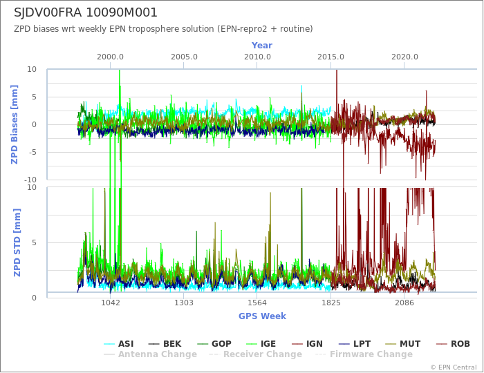 Zenith Path Delay biases of each AC wrt weekly EPN troposphere solution