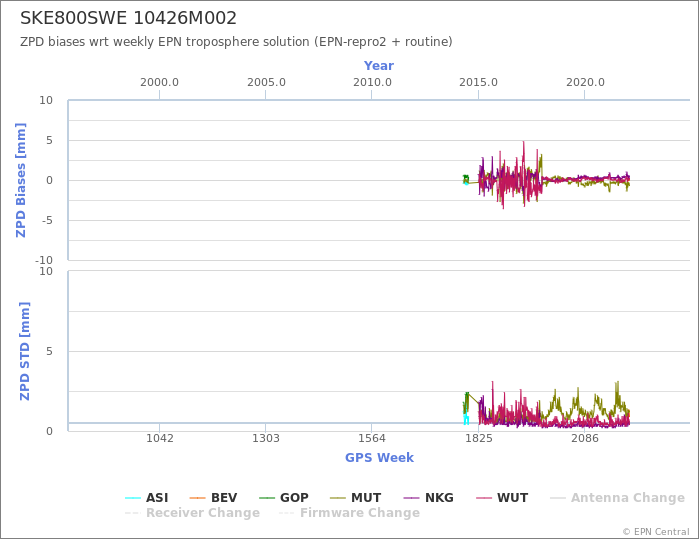 Zenith Path Delay biases of each AC wrt weekly EPN troposphere solution