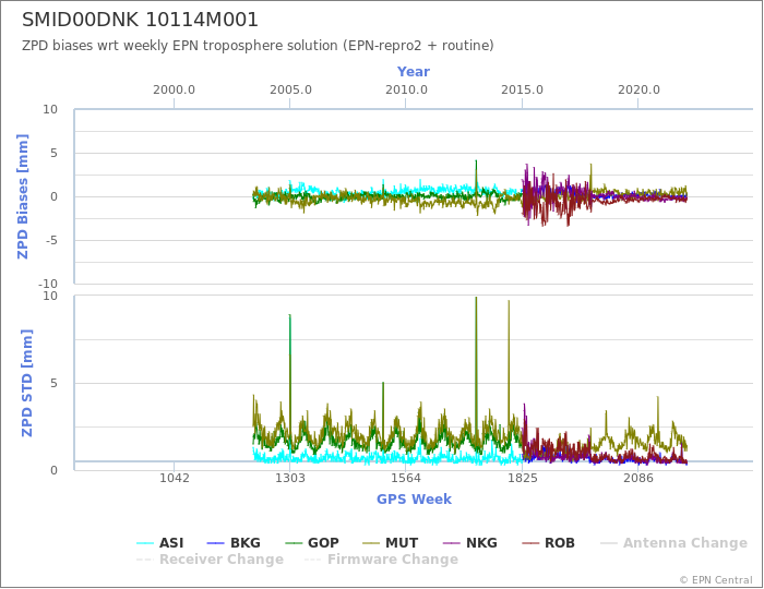 Zenith Path Delay biases of each AC wrt weekly EPN troposphere solution