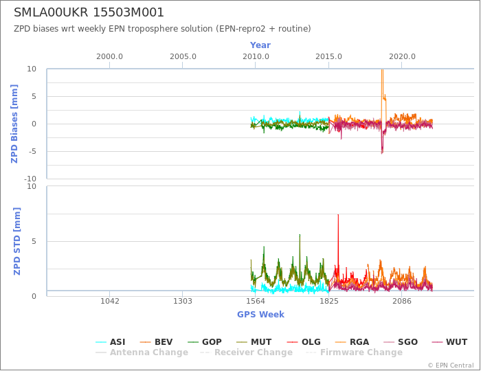 Zenith Path Delay biases of each AC wrt weekly EPN troposphere solution