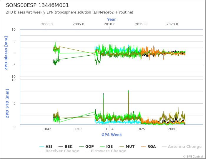 Zenith Path Delay biases of each AC wrt weekly EPN troposphere solution